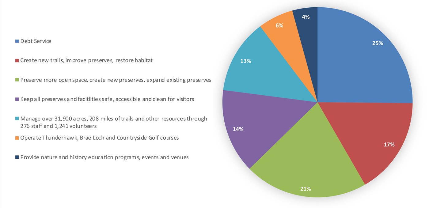 Colorful pie chart showing the breakdown of %'s to be spent for 2027.